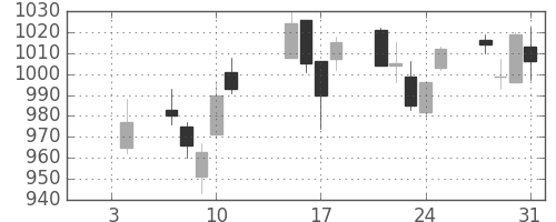 積ハウスの日足チャート(2013年1月)