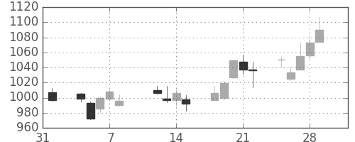 積ハウスの日足チャート(2013年2月)