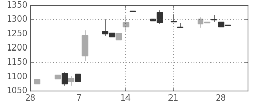 積ハウスの日足チャート(2013年3月)