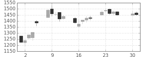 積ハウスの日足チャート(2013年4月)