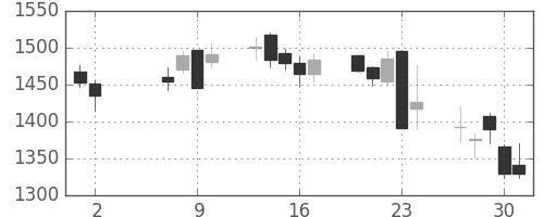 積ハウスの日足チャート(2013年5月)