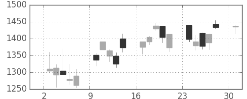 積ハウスの日足チャート(2013年6月)