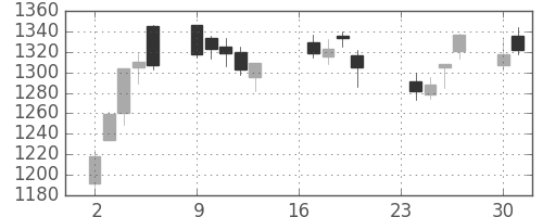 積ハウスの日足チャート(2013年9月)