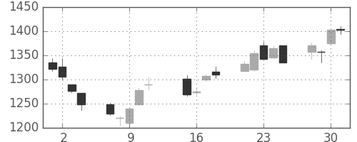 積ハウスの日足チャート(2013年10月)