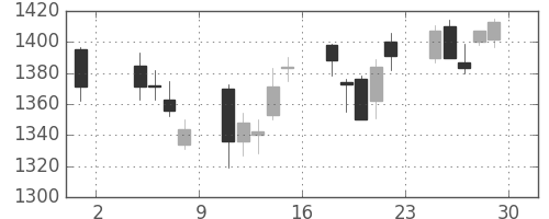 積ハウスの日足チャート(2013年11月)