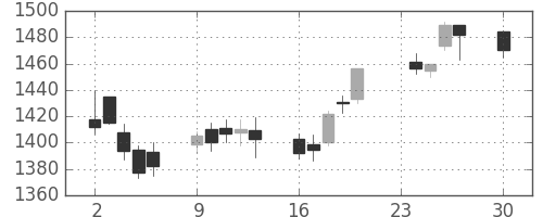積ハウスの日足チャート(2013年12月)