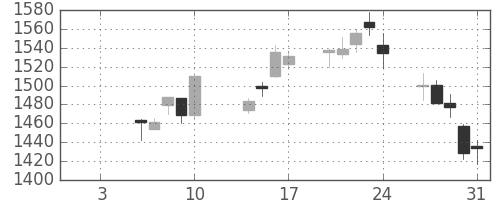積ハウスの日足チャート(2014年1月)