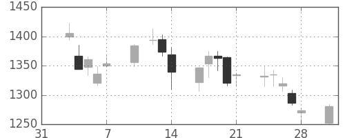 積ハウスの日足チャート(2014年2月)