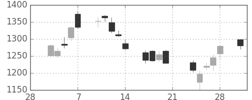 積ハウスの日足チャート(2014年3月)