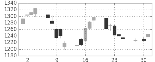 積ハウスの日足チャート(2014年4月)