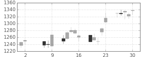 積ハウスの日足チャート(2014年5月)