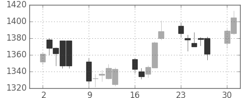 積ハウスの日足チャート(2014年6月)