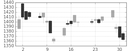積ハウスの日足チャート(2014年7月)
