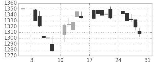 積ハウスの日足チャート(2014年8月)