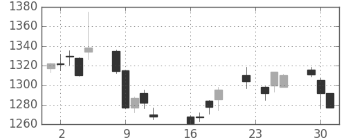 積ハウスの日足チャート(2014年9月)