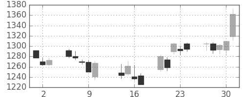 積ハウスの日足チャート(2014年10月)
