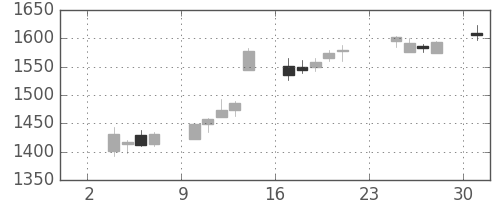 積ハウスの日足チャート(2014年11月)