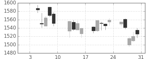 積ハウスの日足チャート(2015年1月)