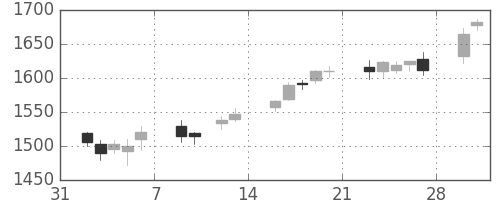 積ハウスの日足チャート(2015年2月)