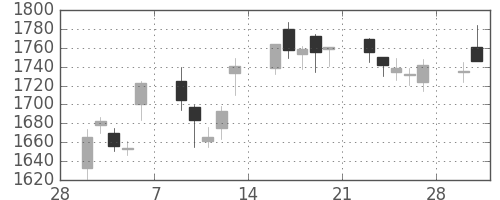 積ハウスの日足チャート(2015年3月)