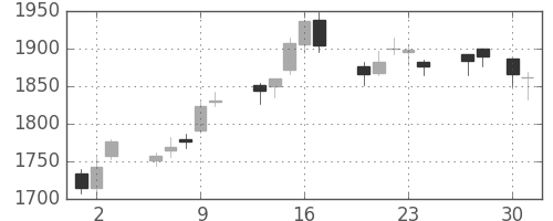 積ハウスの日足チャート(2015年4月)