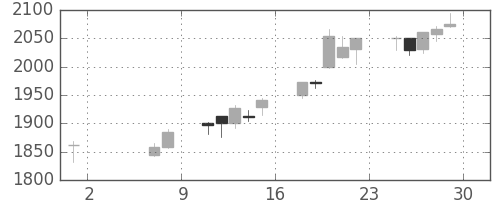 積ハウスの日足チャート(2015年5月)