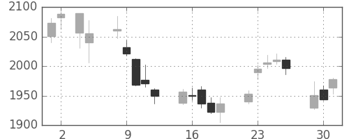 積ハウスの日足チャート(2015年6月)