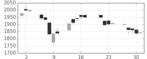 積ハウスの日足チャート(2015年7月)