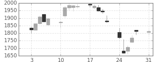 積ハウスの日足チャート(2015年8月)