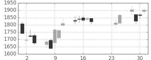 積ハウスの日足チャート(2015年9月)