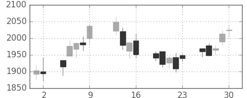 積ハウスの日足チャート(2015年10月)