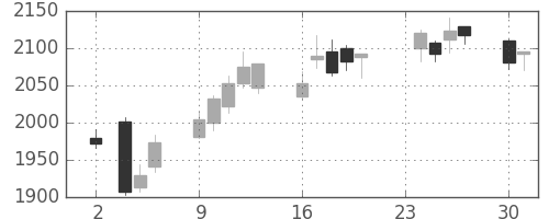 積ハウスの日足チャート(2015年11月)