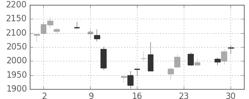 積ハウスの日足チャート(2015年12月)