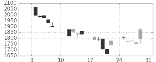 積ハウスの日足チャート(2016年1月)