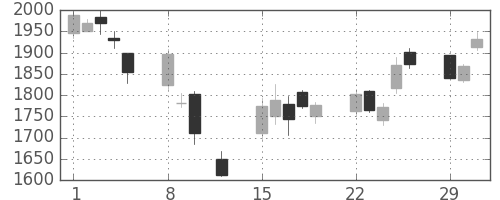 積ハウスの日足チャート(2016年2月)