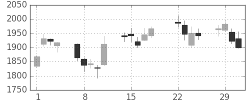 積ハウスの日足チャート(2016年3月)