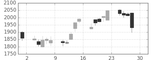 積ハウスの日足チャート(2016年4月)