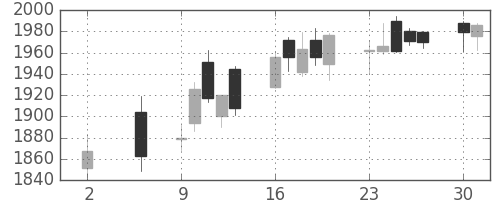 積ハウスの日足チャート(2016年5月)