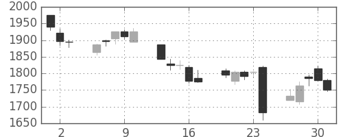 積ハウスの日足チャート(2016年6月)