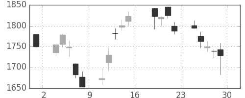 積ハウスの日足チャート(2016年7月)