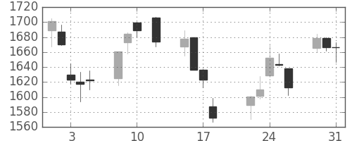 積ハウスの日足チャート(2016年8月)