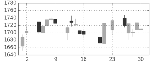 積ハウスの日足チャート(2016年9月)