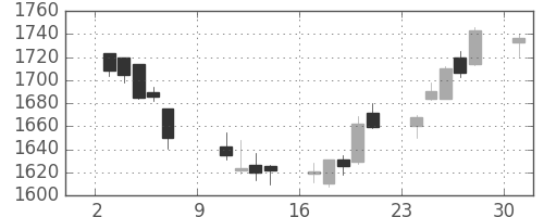 積ハウスの日足チャート(2016年10月)