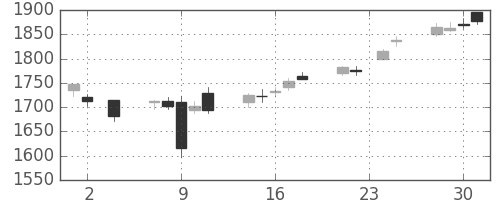 積ハウスの日足チャート(2016年11月)