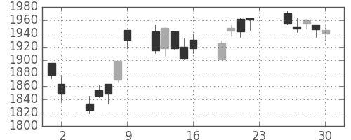 積ハウスの日足チャート(2016年12月)