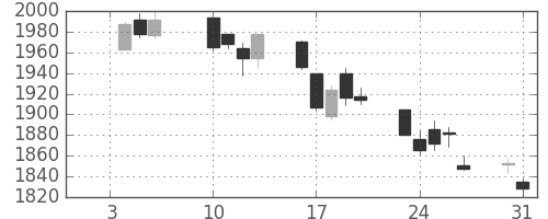 積ハウスの日足チャート(2017年1月)