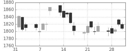 積ハウスの日足チャート(2017年2月)
