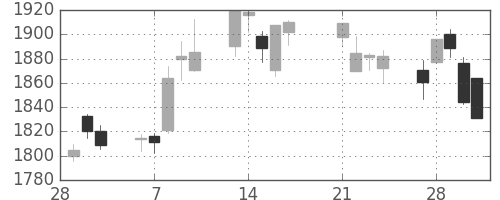 積ハウスの日足チャート(2017年3月)
