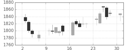 積ハウスの日足チャート(2017年4月)