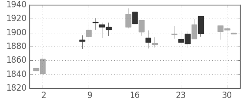 積ハウスの日足チャート(2017年5月)